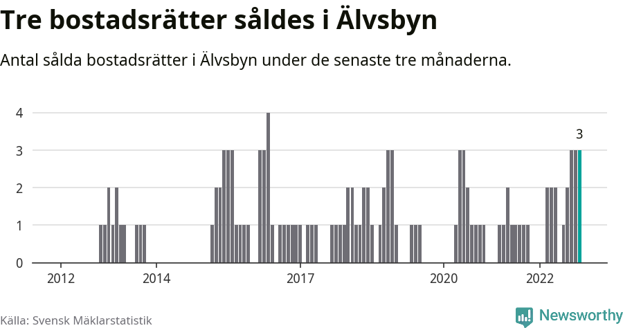Graf: Antal sålda bostadsrätter i Älvsbyns kommun
