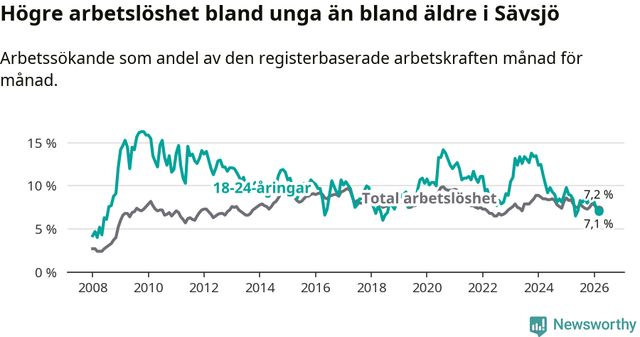 Graf: Skillnad i arbetslöshet mellan unga och hela befolkningen i Sävsjö kommun