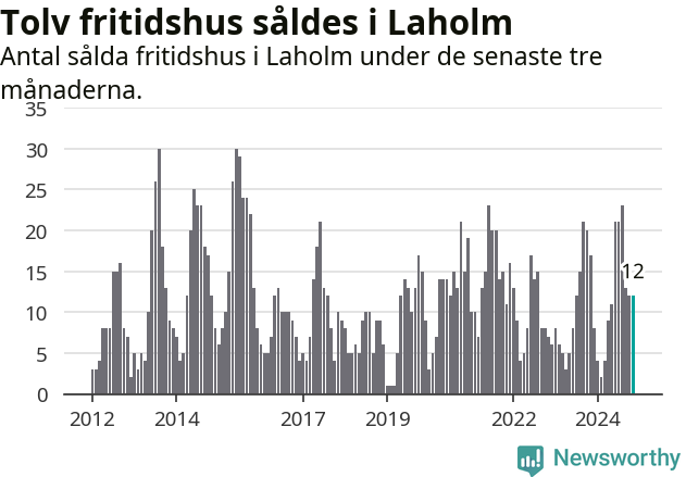 Graf: Antal sålda fritidshus i Laholms kommun