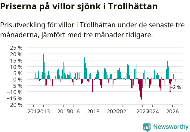 Graf: Prisutveckling för villor i Trollhättans kommun
