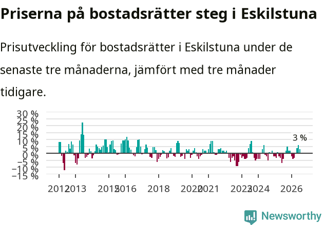 Graf: Prisutveckling för bostadsrätter i Eskilstuna kommun