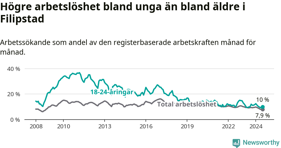 Graf: Skillnad i arbetslöshet mellan unga och hela befolkningen i Filipstads kommun