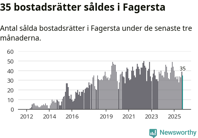 Graf: Antal sålda bostadsrätter i Fagersta kommun