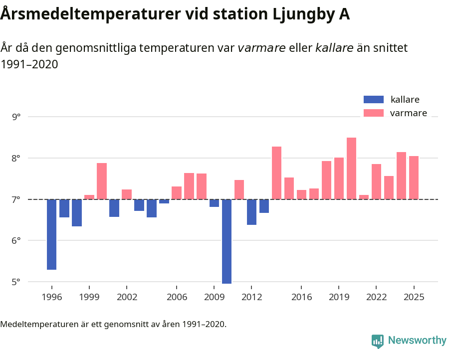 Diagram som år för år visar årsmedeltemperaturens avvikelse från de senaste 30 årens medelvärde.