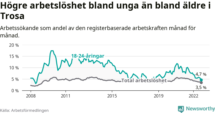 Graf: Skillnad i arbetslöshet mellan unga och hela befolkningen i Trosa kommun