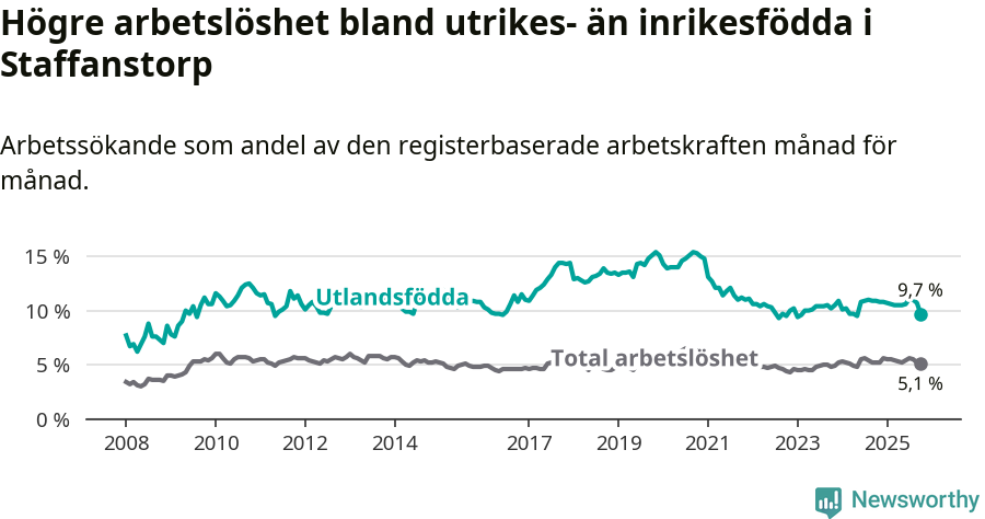 Graf: Skillnad i arbetslöshet mellan utrikesfödda och hela befolkningen i Staffanstorps kommun
