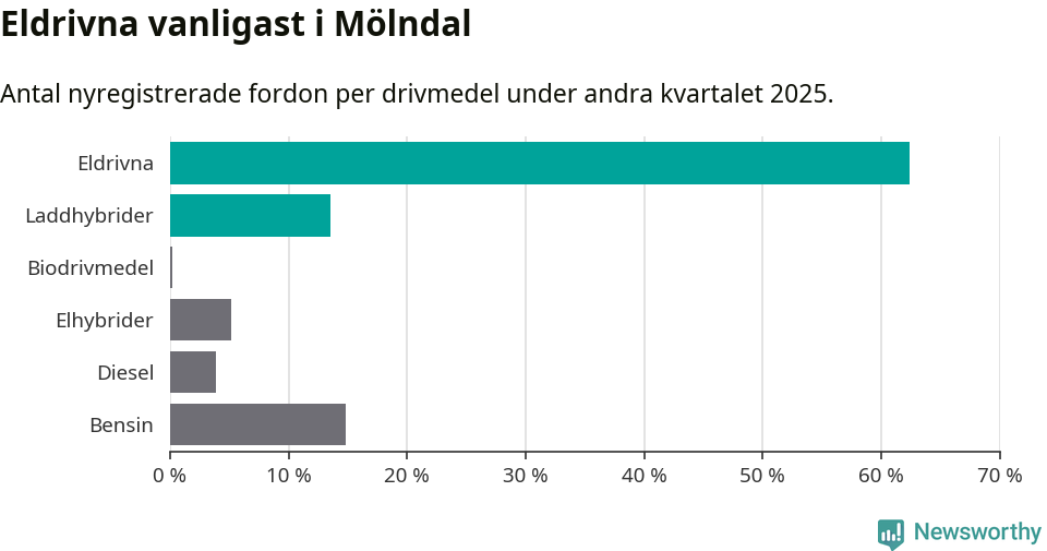 Graf: Antal nyregistrerade fordon per drivmedel