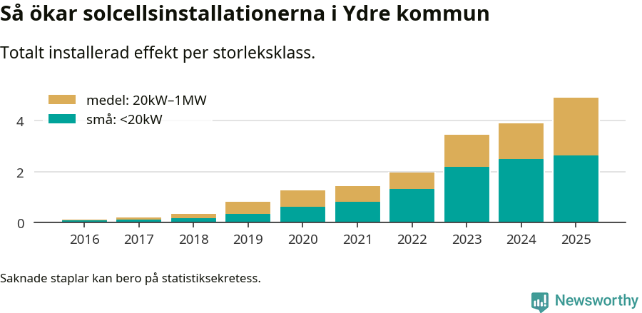 stapeldiagram som visar hur den totala effekten växer från år till år.