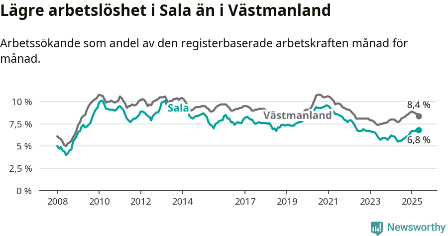 Graf: Arbetslöshet i Sala kommun och Västmanlands län