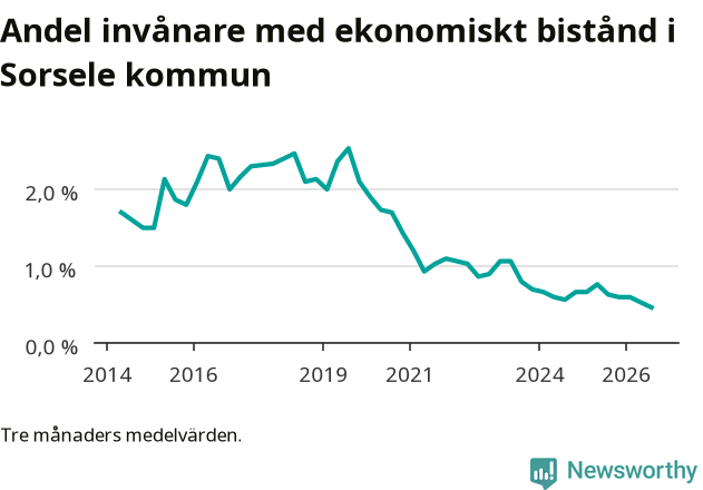 Graf över andelen biståndstagare per tremånadersperiod