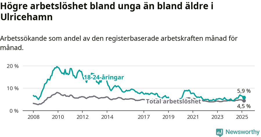 Graf: Skillnad i arbetslöshet mellan unga och hela befolkningen i Ulricehamns kommun