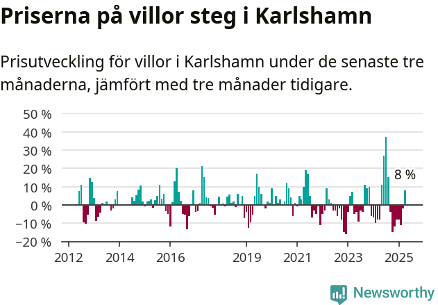 Graf: Prisutveckling för villor i Karlshamns kommun