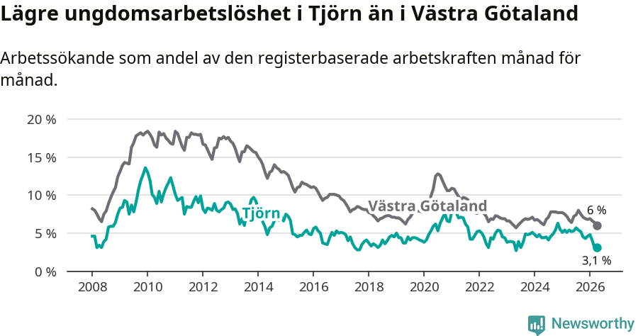 Graf: Arbetslöshet bland unga i Tjörns kommun och Västra Götalands län