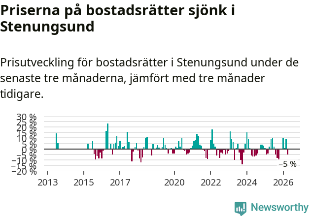 Graf: Prisutveckling för bostadsrätter i Stenungsunds kommun