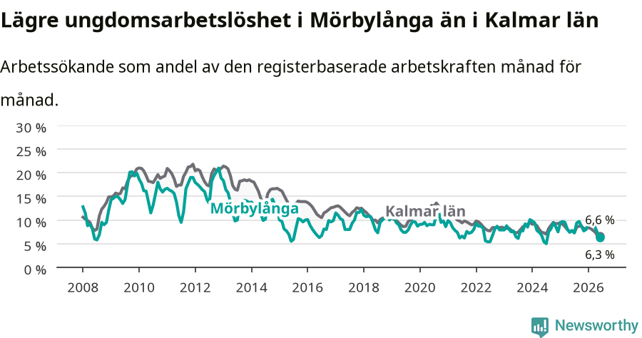 Graf: Arbetslöshet bland unga i Mörbylånga kommun och Kalmar län