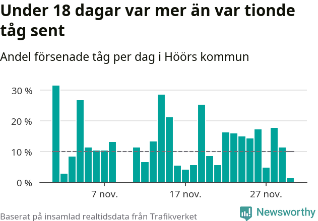 Stapeldiagram över andel försenade tåg per dag