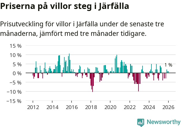 Graf: Prisutveckling för villor i Järfälla kommun