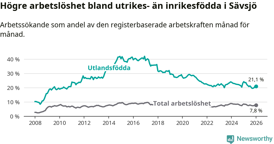 Graf: Skillnad i arbetslöshet mellan utrikesfödda och hela befolkningen i Sävsjö kommun