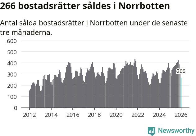Graf: Antal sålda bostadsrätter i Norrbottens län