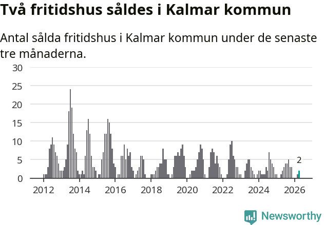 Graf: Antal sålda fritidshus i Kalmar kommun