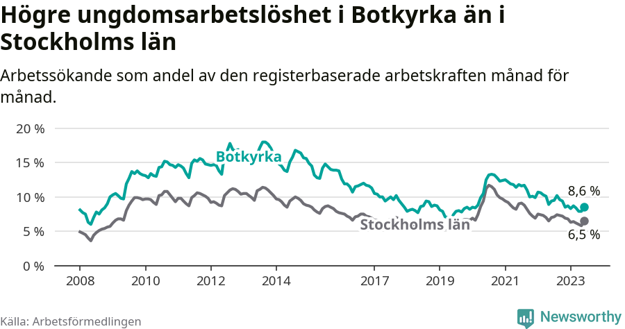 Graf: Arbetslöshet bland unga i Botkyrka kommun och Stockholms län
