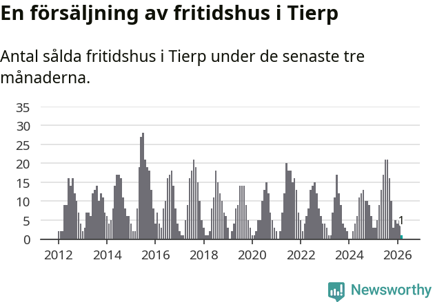 Graf: Antal sålda fritidshus i Tierps kommun