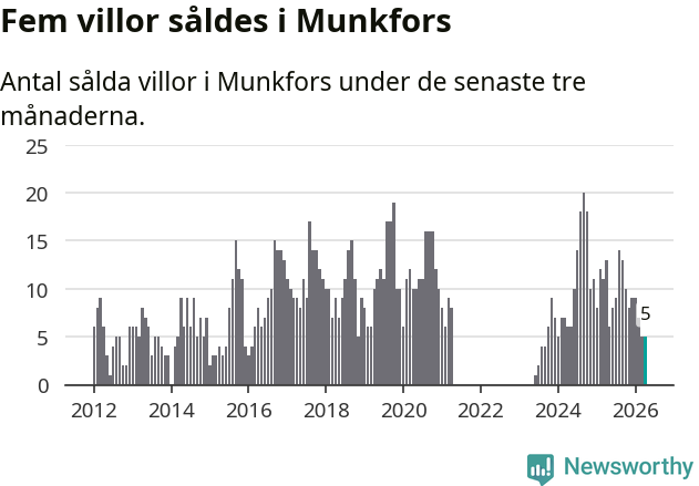 Graf: Antal sålda villor i Munkfors kommun