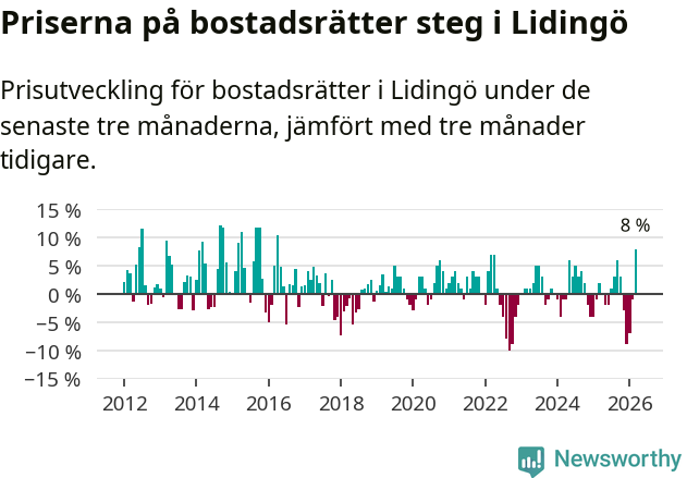 Graf: Prisutveckling för bostadsrätter i Lidingö kommun