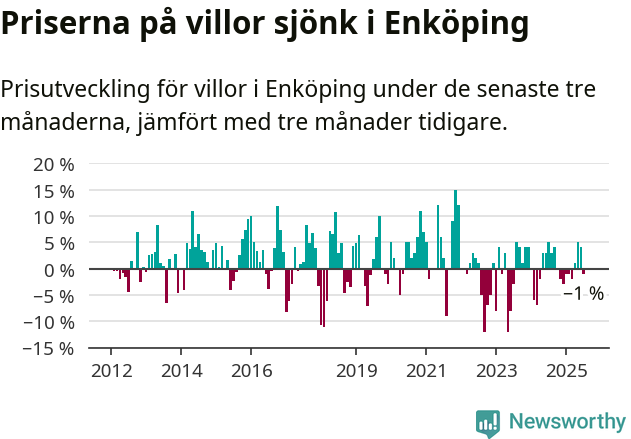 Graf: Prisutveckling för villor i Enköpings kommun