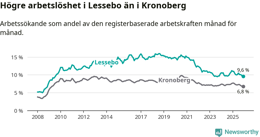 Graf: Arbetslöshet i Lessebo kommun och Kronobergs län