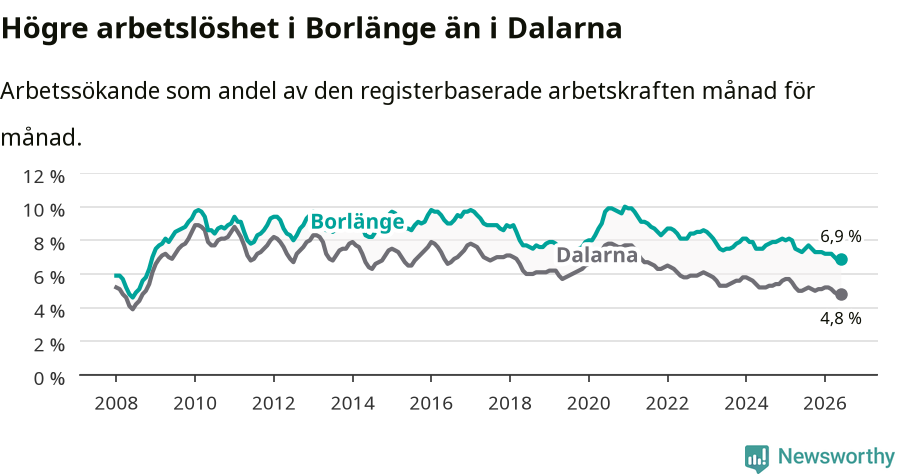 Graf: Arbetslöshet i Borlänge kommun och Dalarnas län