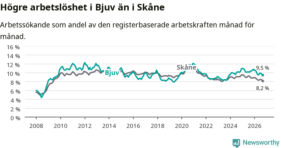 Graf: Arbetslöshet i Bjuvs kommun och Skåne län