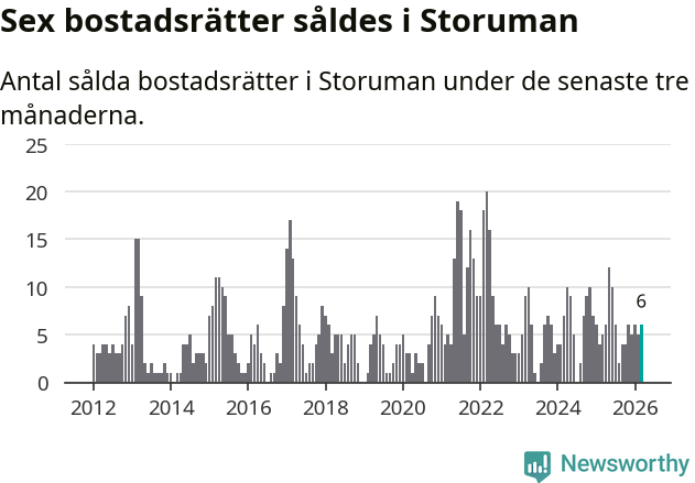Graf: Antal sålda bostadsrätter i Storumans kommun