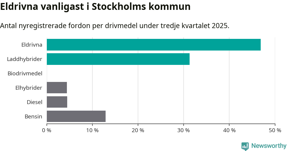 Graf: Antal nyregistrerade fordon per drivmedel