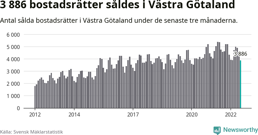 Graf: Antal sålda bostadsrätter i Västra Götalands län