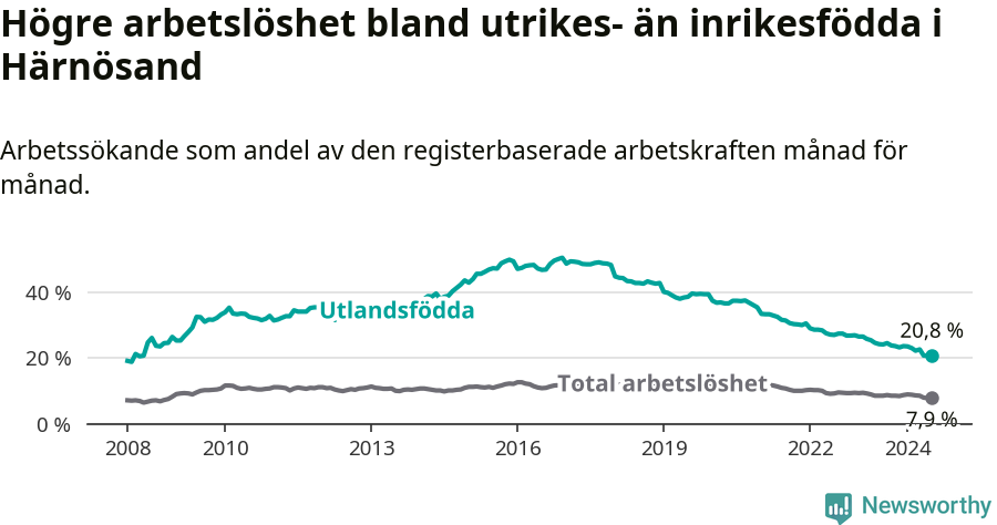 Graf: Skillnad i arbetslöshet mellan utrikesfödda och hela befolkningen i Härnösands kommun