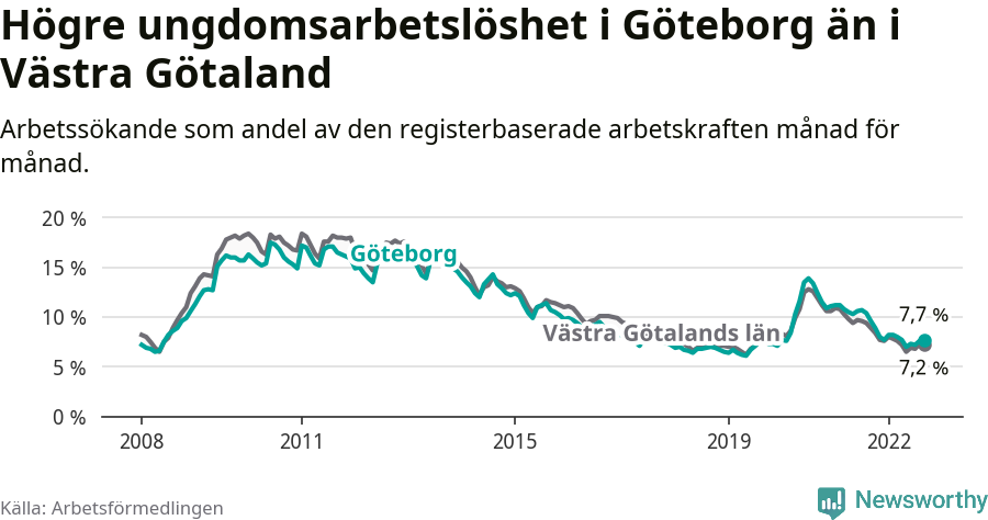 Graf: Arbetslöshet bland unga i Göteborgs kommun och Västra Götalands län
