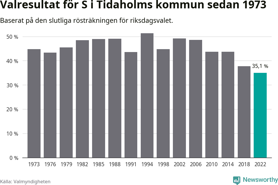 Socialdemokraternas resultat över tid