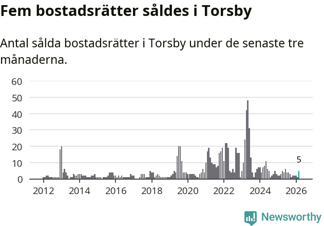 Graf: Antal sålda bostadsrätter i Torsby kommun