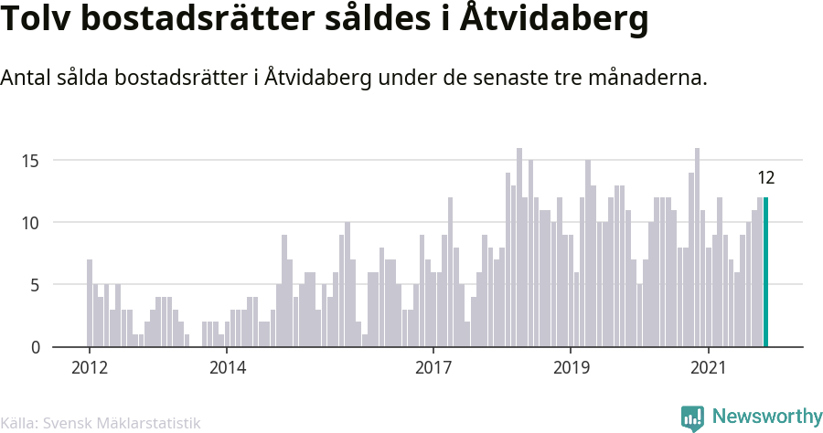 Graf: Antal sålda bostadsrätter i Åtvidabergs kommun