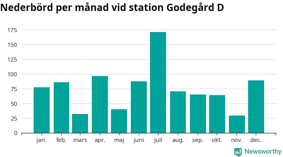 Diagram som visar total nederbörd, månad för månad.
