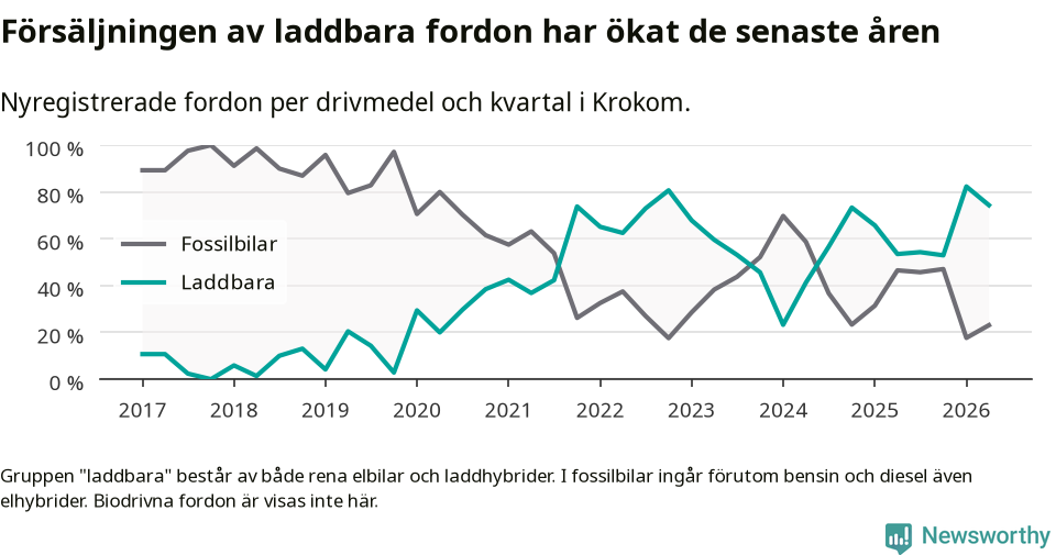 Graf: Andel laddbara bilar av alla nyregistreringar över tid