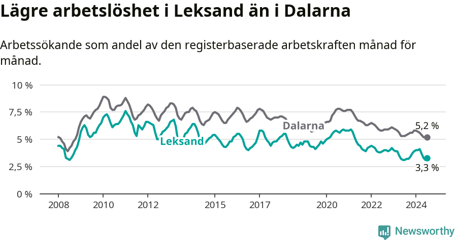 Graf: Arbetslöshet i Leksands kommun och Dalarnas län