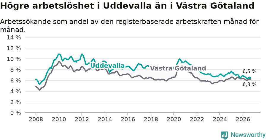 Graf: Arbetslöshet i Uddevalla kommun och Västra Götalands län