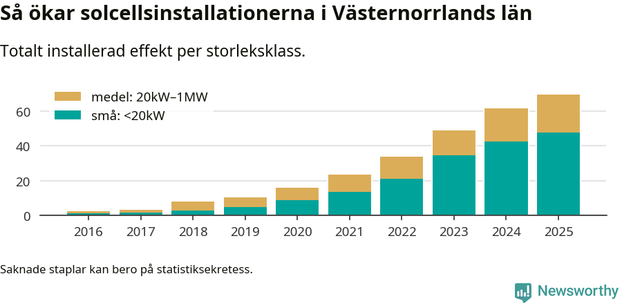 stapeldiagram som visar hur den totala effekten växer från år till år.