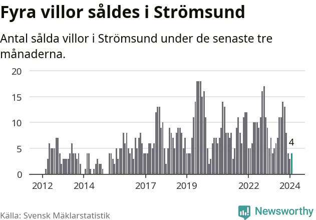 Graf: Antal sålda villor i Strömsunds kommun