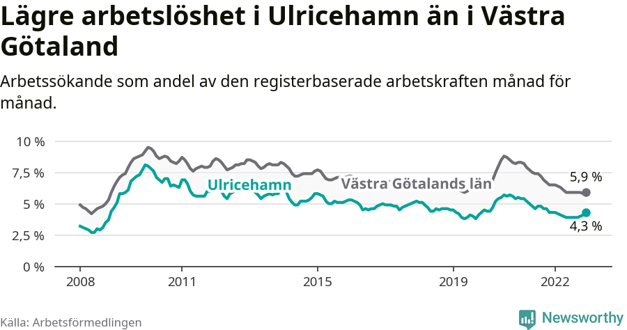 Graf: Arbetslöshet i Ulricehamns kommun och Västra Götalands län