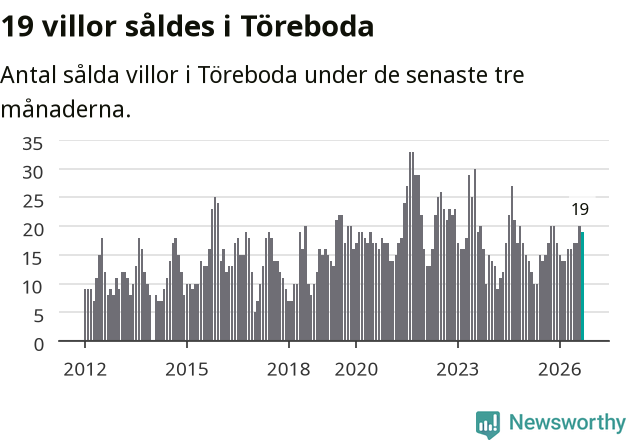 Graf: Antal sålda villor i Töreboda kommun