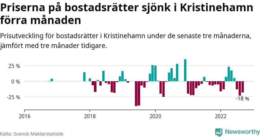 Graf: Prisutveckling för bostadsrätter i Kristinehamns kommun