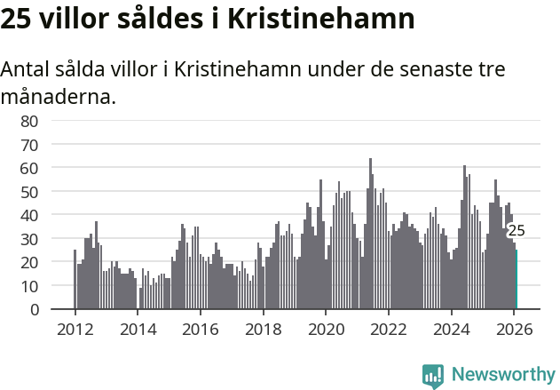 Graf: Antal sålda villor i Kristinehamns kommun